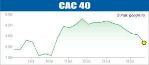 Declin pe pieţele de acţiuni